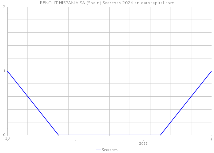 RENOLIT HISPANIA SA (Spain) Searches 2024 