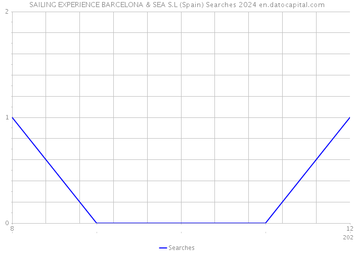 SAILING EXPERIENCE BARCELONA & SEA S.L (Spain) Searches 2024 