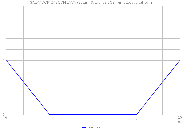 SALVADOR GASCON LAVA (Spain) Searches 2024 