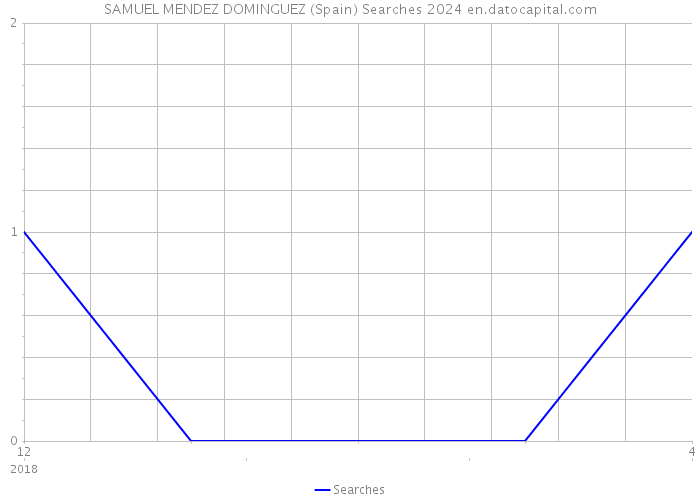 SAMUEL MENDEZ DOMINGUEZ (Spain) Searches 2024 