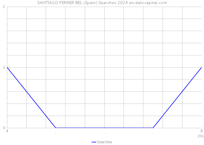 SANTIAGO FERRER BEL (Spain) Searches 2024 