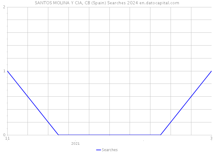 SANTOS MOLINA Y CIA, CB (Spain) Searches 2024 