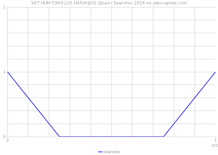 SAT NUM 5949 LOS NARANJOS (Spain) Searches 2024 