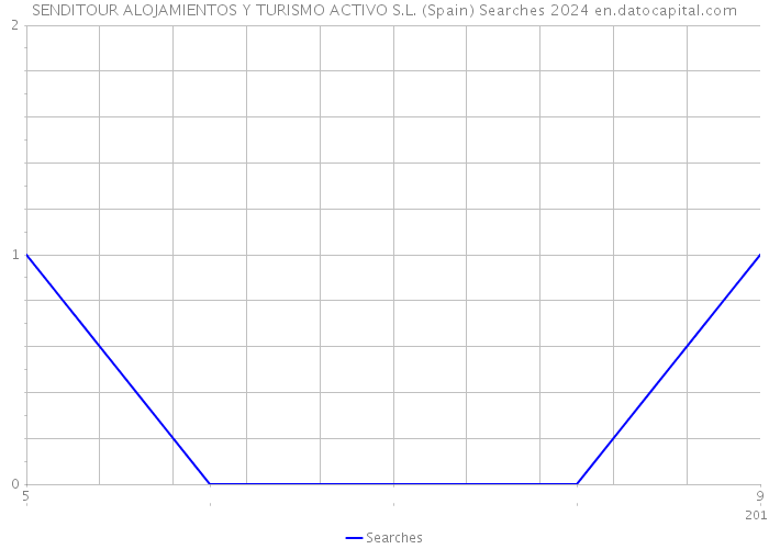 SENDITOUR ALOJAMIENTOS Y TURISMO ACTIVO S.L. (Spain) Searches 2024 