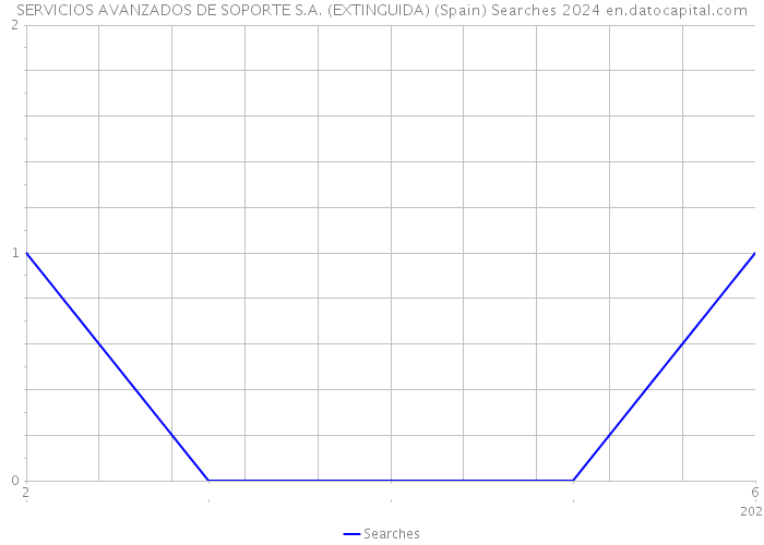 SERVICIOS AVANZADOS DE SOPORTE S.A. (EXTINGUIDA) (Spain) Searches 2024 