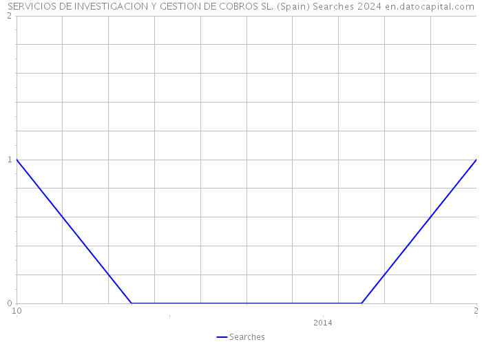 SERVICIOS DE INVESTIGACION Y GESTION DE COBROS SL. (Spain) Searches 2024 