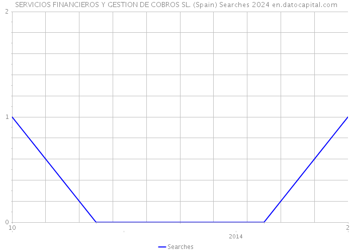 SERVICIOS FINANCIEROS Y GESTION DE COBROS SL. (Spain) Searches 2024 