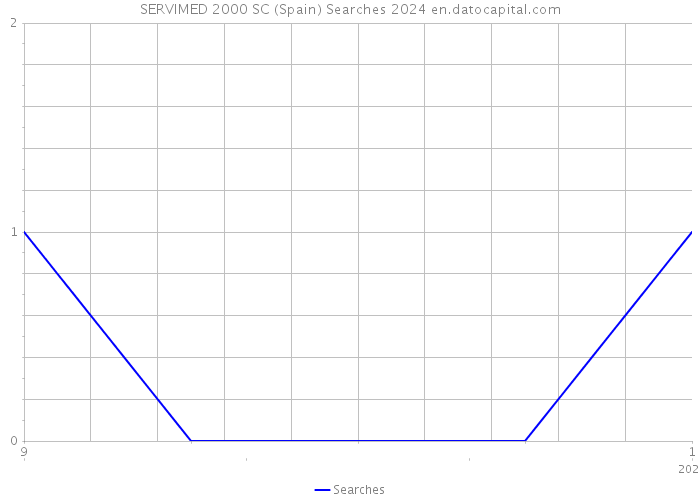 SERVIMED 2000 SC (Spain) Searches 2024 