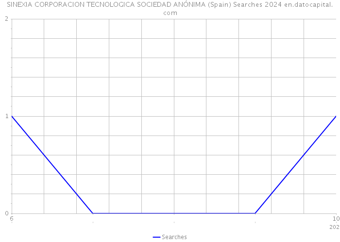 SINEXIA CORPORACION TECNOLOGICA SOCIEDAD ANÓNIMA (Spain) Searches 2024 