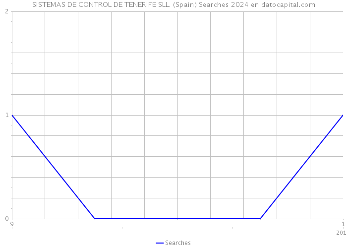 SISTEMAS DE CONTROL DE TENERIFE SLL. (Spain) Searches 2024 