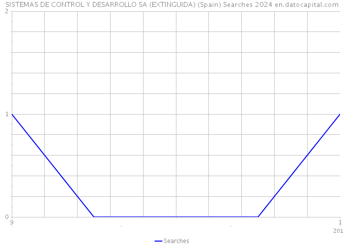 SISTEMAS DE CONTROL Y DESARROLLO SA (EXTINGUIDA) (Spain) Searches 2024 