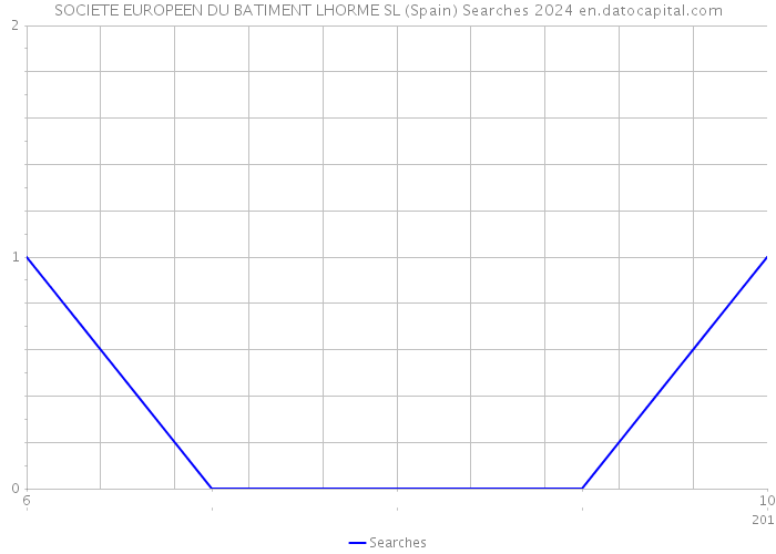 SOCIETE EUROPEEN DU BATIMENT LHORME SL (Spain) Searches 2024 
