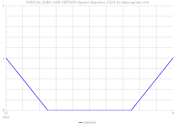 SODICAL SGEIC ADE GESTION (Spain) Searches 2024 