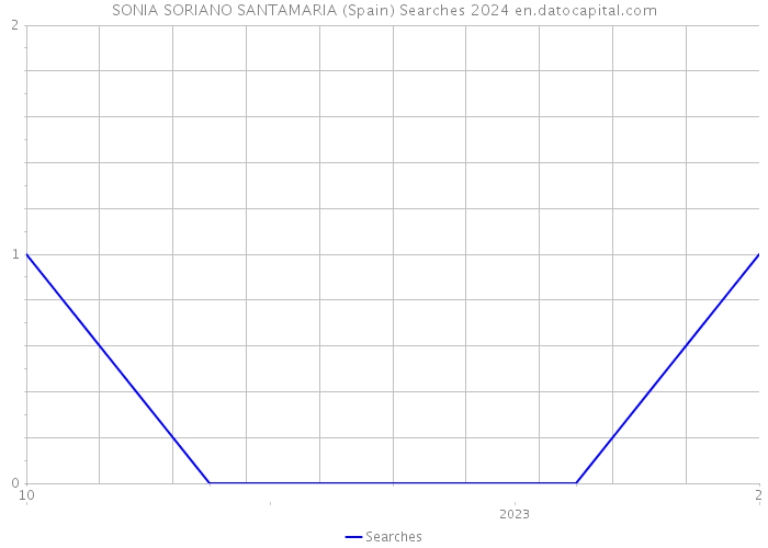 SONIA SORIANO SANTAMARIA (Spain) Searches 2024 