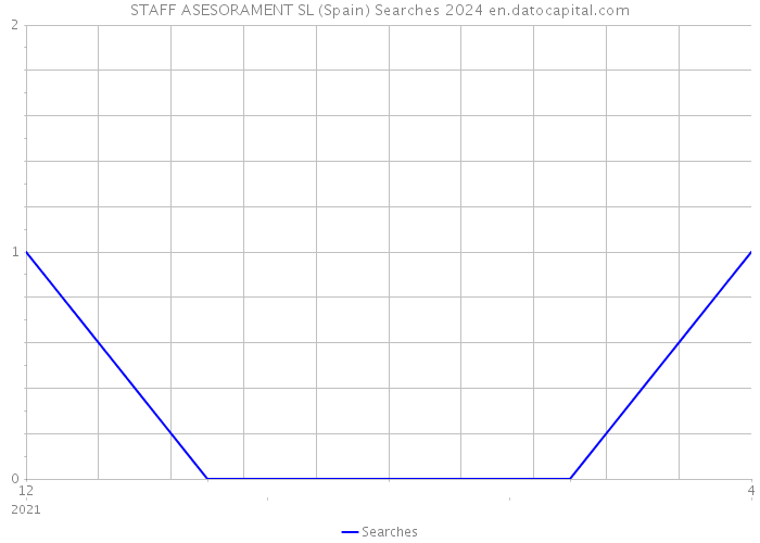 STAFF ASESORAMENT SL (Spain) Searches 2024 
