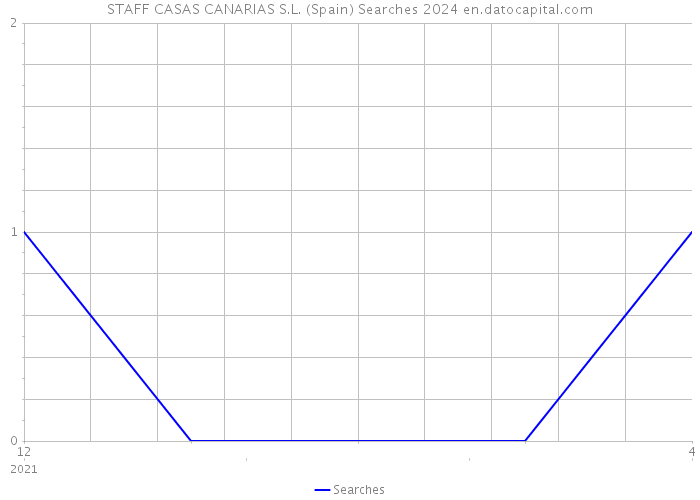 STAFF CASAS CANARIAS S.L. (Spain) Searches 2024 