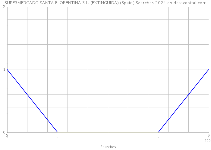 SUPERMERCADO SANTA FLORENTINA S.L. (EXTINGUIDA) (Spain) Searches 2024 