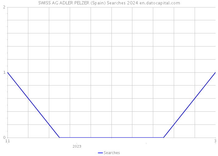 SWISS AG ADLER PELZER (Spain) Searches 2024 