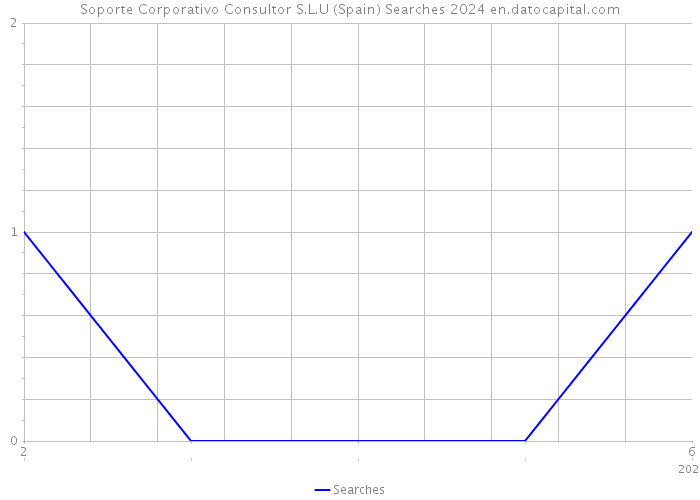 Soporte Corporativo Consultor S.L.U (Spain) Searches 2024 