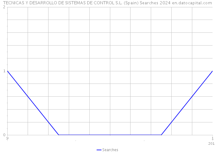 TECNICAS Y DESARROLLO DE SISTEMAS DE CONTROL S.L. (Spain) Searches 2024 
