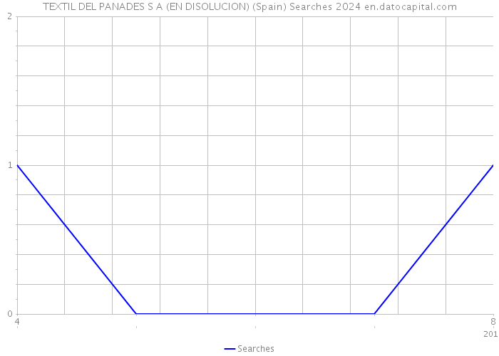 TEXTIL DEL PANADES S A (EN DISOLUCION) (Spain) Searches 2024 