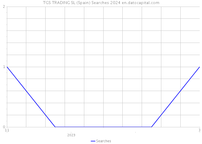 TGS TRADING SL (Spain) Searches 2024 