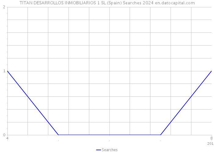TITAN DESARROLLOS INMOBILIARIOS 1 SL (Spain) Searches 2024 