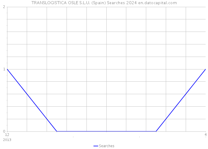 TRANSLOGISTICA OSLE S.L.U. (Spain) Searches 2024 
