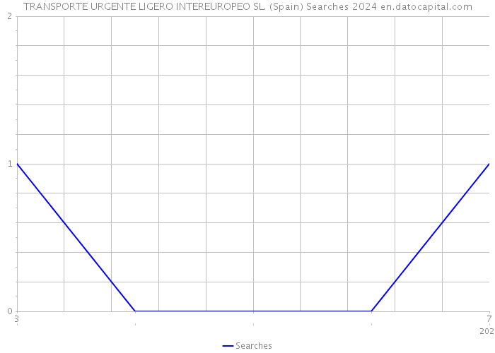 TRANSPORTE URGENTE LIGERO INTEREUROPEO SL. (Spain) Searches 2024 