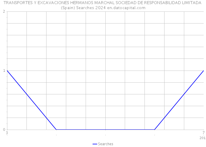 TRANSPORTES Y EXCAVACIONES HERMANOS MARCHAL SOCIEDAD DE RESPONSABILIDAD LIMITADA (Spain) Searches 2024 