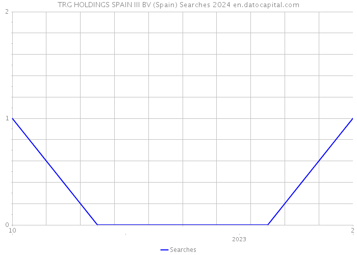 TRG HOLDINGS SPAIN III BV (Spain) Searches 2024 
