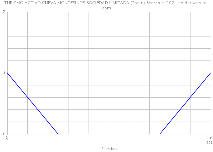 TURISMO ACTIVO CUEVA MONTESINOS SOCIEDAD LIMITADA (Spain) Searches 2024 