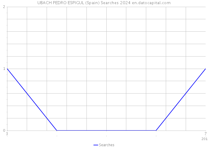 UBACH PEDRO ESPIGUL (Spain) Searches 2024 