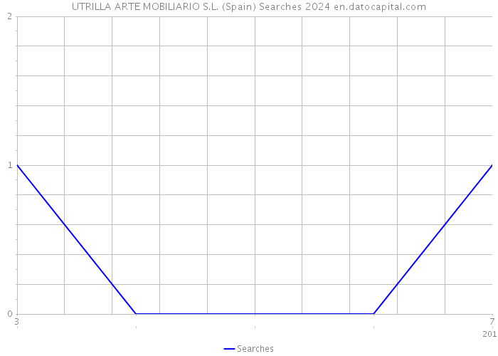 UTRILLA ARTE MOBILIARIO S.L. (Spain) Searches 2024 