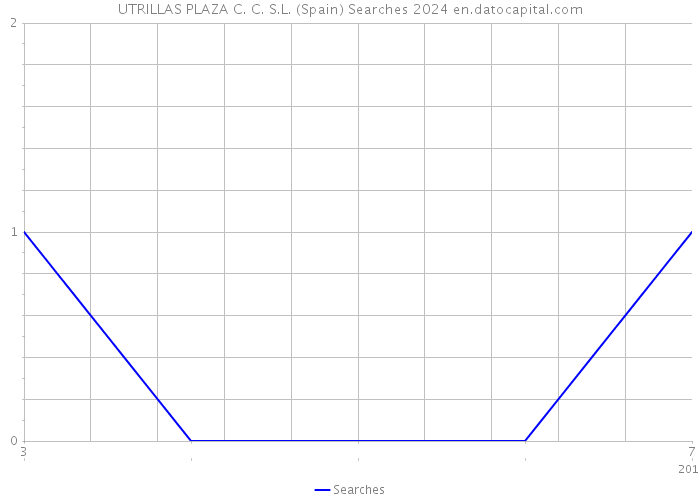 UTRILLAS PLAZA C. C. S.L. (Spain) Searches 2024 