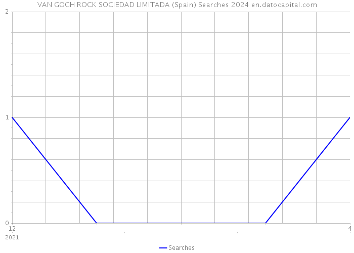 VAN GOGH ROCK SOCIEDAD LIMITADA (Spain) Searches 2024 