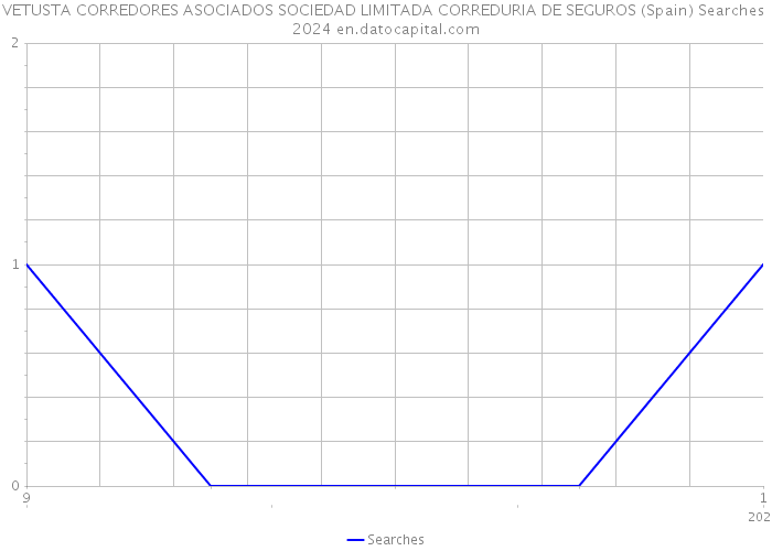 VETUSTA CORREDORES ASOCIADOS SOCIEDAD LIMITADA CORREDURIA DE SEGUROS (Spain) Searches 2024 