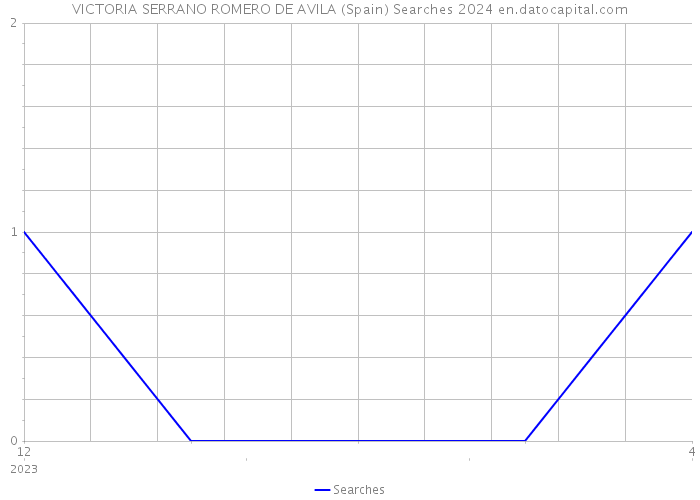 VICTORIA SERRANO ROMERO DE AVILA (Spain) Searches 2024 