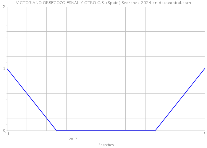 VICTORIANO ORBEGOZO ESNAL Y OTRO C.B. (Spain) Searches 2024 