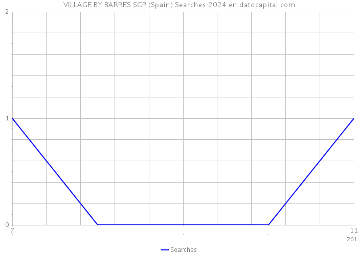 VILLAGE BY BARRES SCP (Spain) Searches 2024 