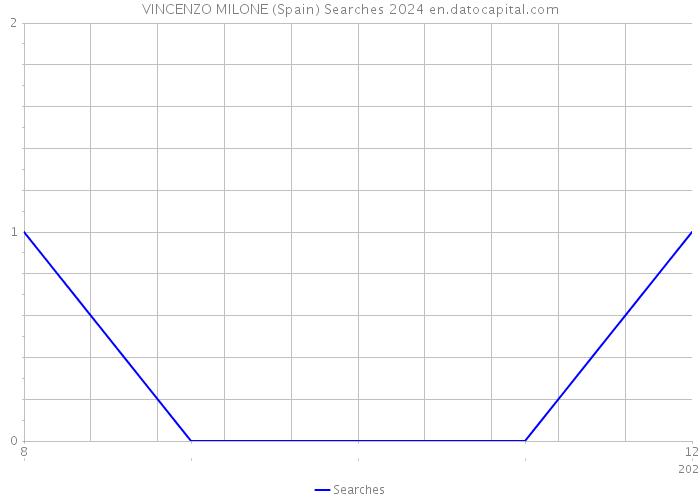 VINCENZO MILONE (Spain) Searches 2024 