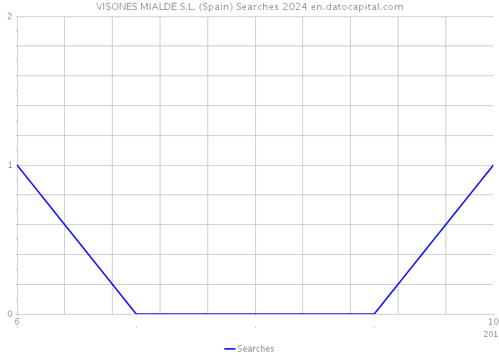 VISONES MIALDE S.L. (Spain) Searches 2024 