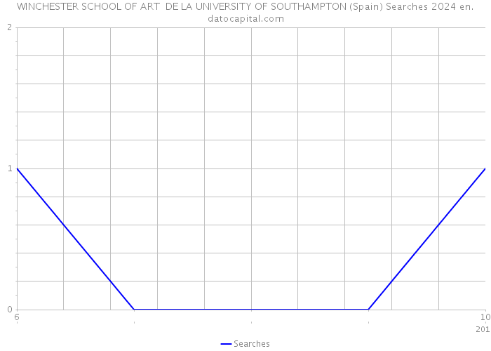WINCHESTER SCHOOL OF ART DE LA UNIVERSITY OF SOUTHAMPTON (Spain) Searches 2024 