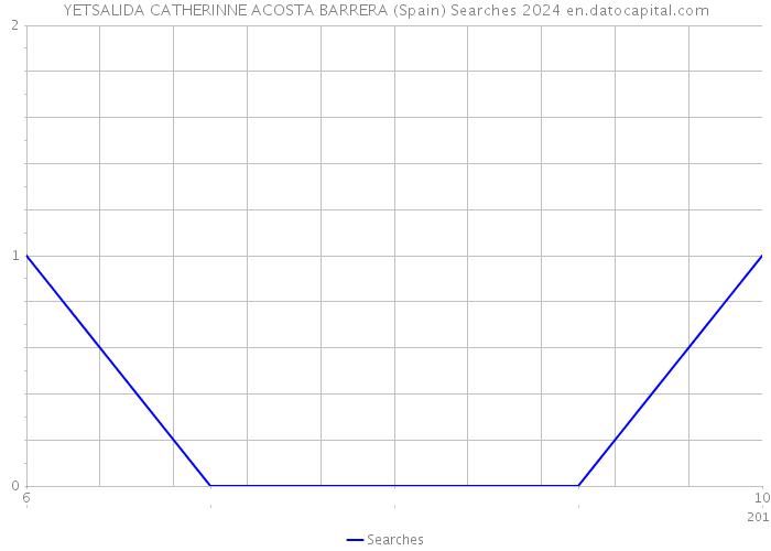 YETSALIDA CATHERINNE ACOSTA BARRERA (Spain) Searches 2024 