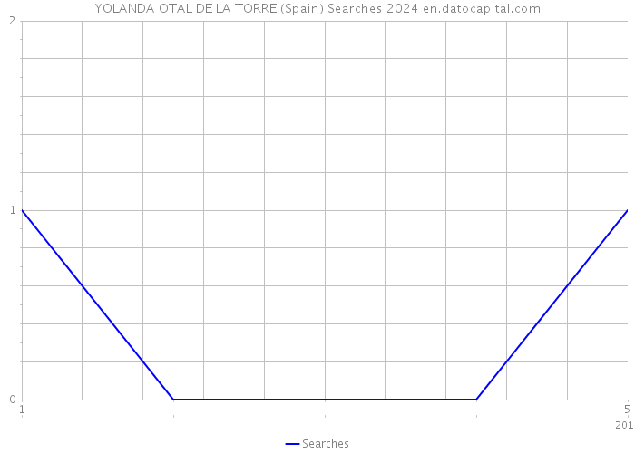 YOLANDA OTAL DE LA TORRE (Spain) Searches 2024 