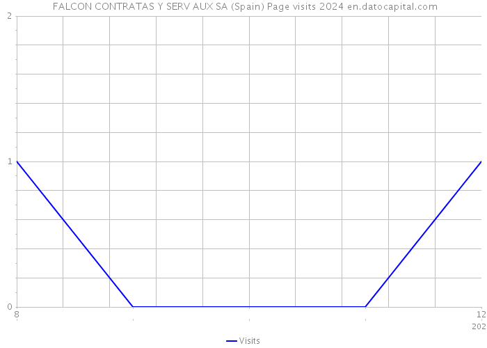  FALCON CONTRATAS Y SERV AUX SA (Spain) Page visits 2024 