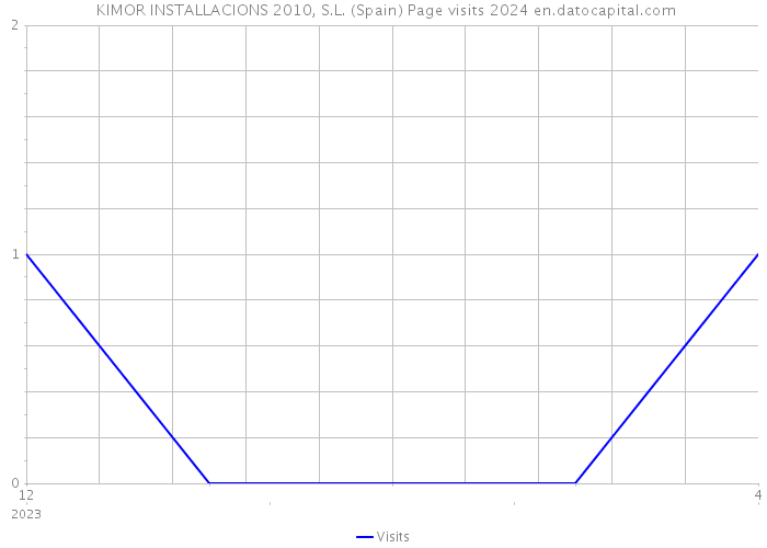  KIMOR INSTALLACIONS 2010, S.L. (Spain) Page visits 2024 