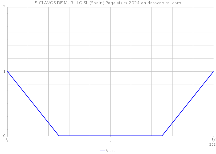 5 CLAVOS DE MURILLO SL (Spain) Page visits 2024 