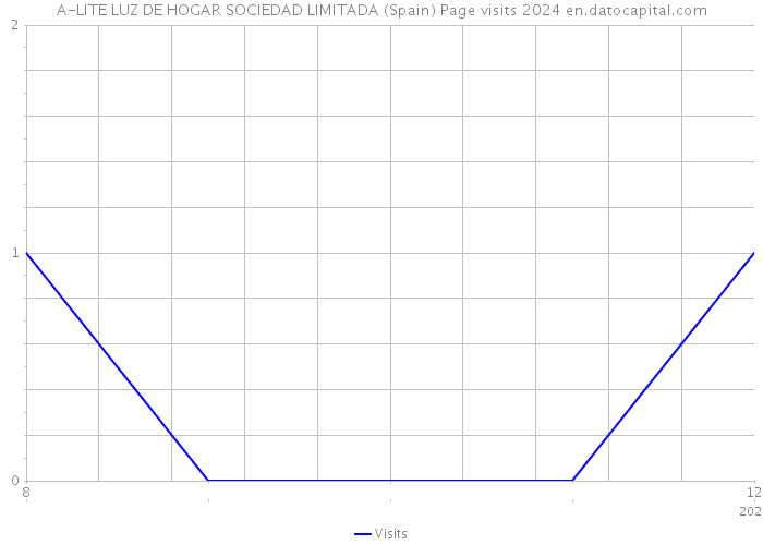 A-LITE LUZ DE HOGAR SOCIEDAD LIMITADA (Spain) Page visits 2024 