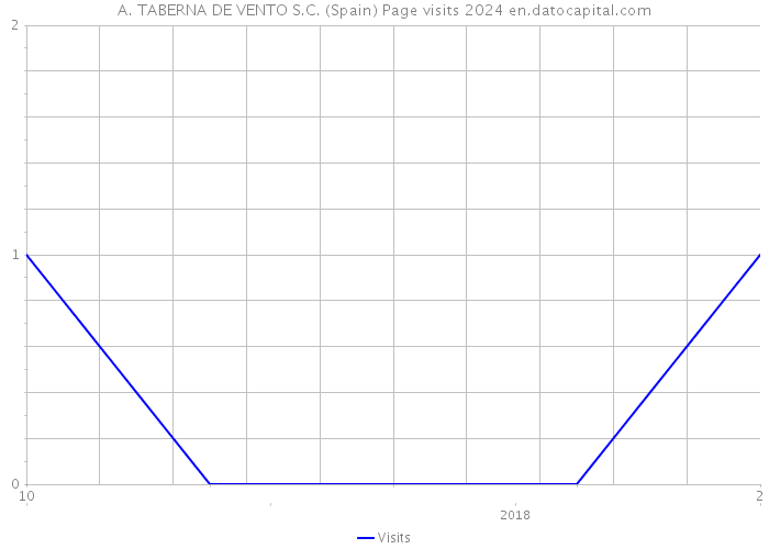 A. TABERNA DE VENTO S.C. (Spain) Page visits 2024 
